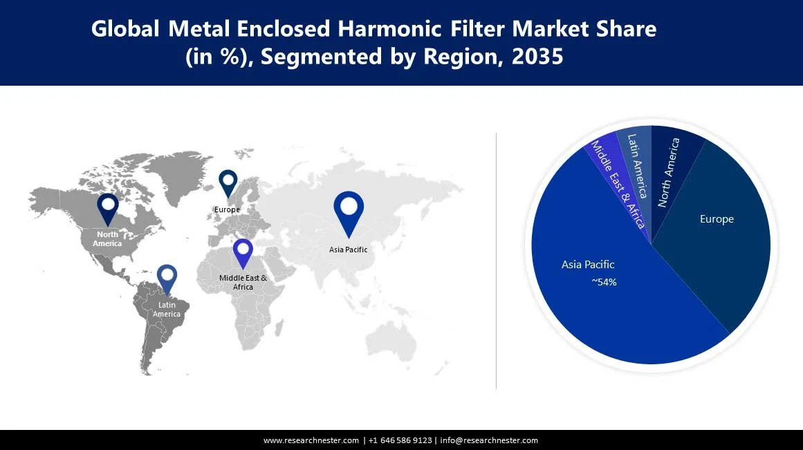 Metal Enclosed Harmonic Filter Market Size
